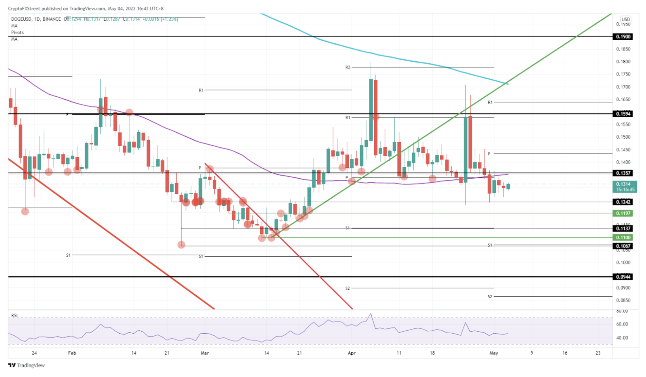 Dogecoin price chart